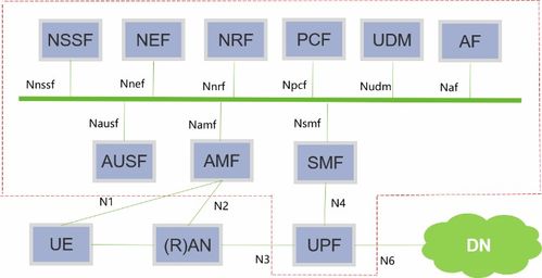 5G安全 核心網(wǎng)業(yè)務(wù)與網(wǎng)絡(luò)接入業(yè)務(wù)的挑戰(zhàn)與對策