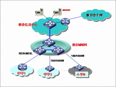 華為3Com教育城域網解決方案 高效網絡接入業務與全方位服務支持