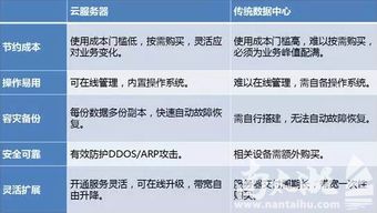 創業抉擇 網絡接入業務，該選云服務器還是自購硬件？